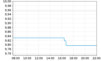 Chart Gl X ETF-GLX AUTOELECTVEC - Intraday