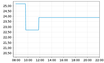 Chart WisdomTree Multi Ass.Iss.PLC - Intraday