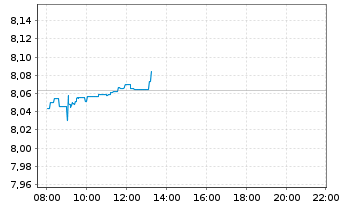 Chart iShs VI-iSh.S&P 500 Swap U.E. - Intraday