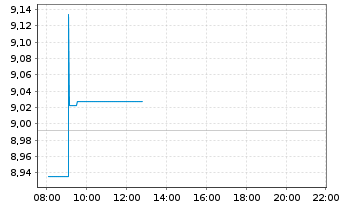 Chart iShs-AEX UCITS ETF - Intraday