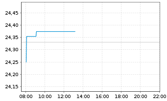 Chart Vanguard Fd-LIFEST.20% EQ ETF - Intraday