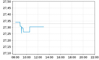 Chart Vanguard Fd-LIFEST.40% EQ ETF Reg. Shs EUR Acc. oN - Intraday