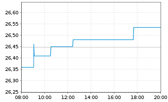Chart Vanguard Fd-LIFEST.40% EQ ETF Reg. Shs EUR Acc. oN - Intraday