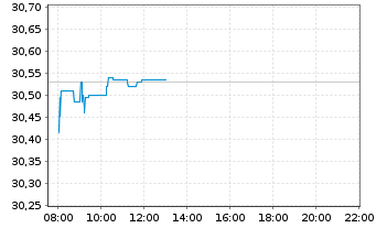 Chart Vanguard Fd-LIFEST.60% EQ ETF - Intraday