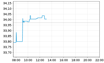 Chart Vanguard Fd-LIFEST.80%EQ ETF - Intraday