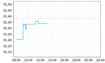 Chart Vanguard Fd-LIFEST.80%EQ ETF - Intraday