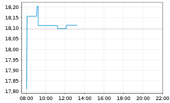 Chart L&G-L&G R.Gbl Robot.Autom.UETF - Intraday