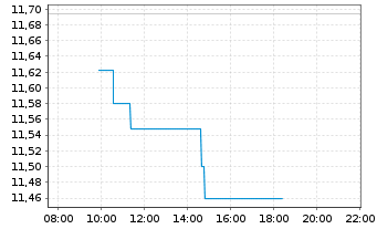 Chart iSh.VI p.-iSh.MSCI Eur.Fin.Se. - Intraday