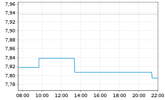 Chart iS.VI p.-iSh.MSCI Eu.In.Te.Se. Reg. Shs EUR Acc - Intraday