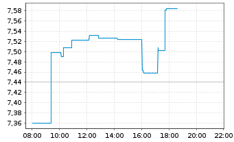 Chart iSh.VI p.-iSh.MSCI Eur.Ind.Se. Reg. Shs EUR - Intraday