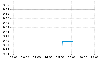 Chart iSh.VI p.-iSh.MSCI Eur.Ene.Se. - Intraday