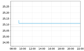 Chart Vanguard USD Treasury Bd U.ETF - Intraday