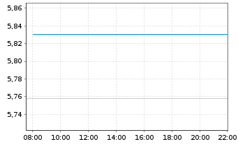 Chart iShares V-US Med.Devs UC.ETF USD - Intraday
