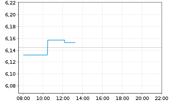 Chart iShs 7-S&P 500 Par.Al.Clim. USD - Intraday