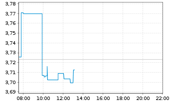 Chart L&G ETF-Hydrogen Economy - Intraday