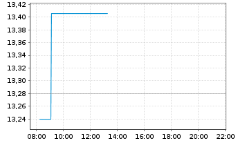 Chart L.G.ETF-Qual.Eq.Div.ESG Excl. GBP - Intraday