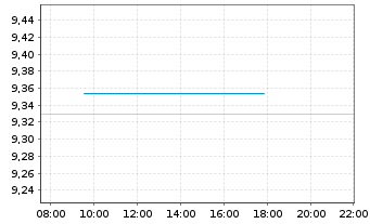 Chart L+G ETF-Q.DIV.ESG EXCL.EM.MKTS USD - Intraday