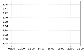 Chart HANetf-Sat.Al-Kawth.Gl.Foc.Eq. - Intraday