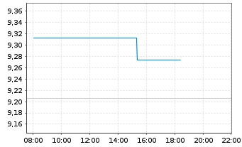 Chart iShsIV-MSCI Wld.SRI UCITS ETF - Intraday
