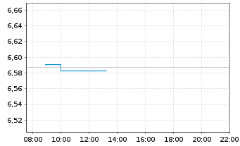 Chart iShsIV-MSCI Wld.SRI UCITS ETF - Intraday