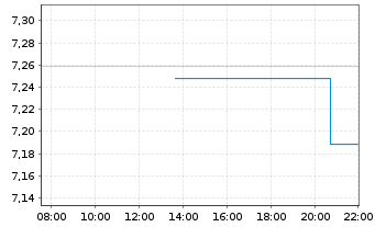 Chart iShsIV-MSCI Wld.SRI UCITS ETF - Intraday