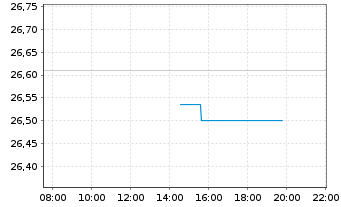 Chart Xtr.(IE)-Xtr.MSCI Wld RE ETF - Intraday