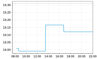 Chart UBSI ETF-MSCI Wld ex USA Cl.PA - Intraday
