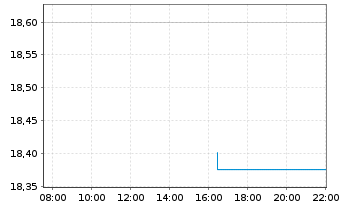 Chart UBS IRL ETF-MSCI USA CL.PA.AL. Shs A - Intraday