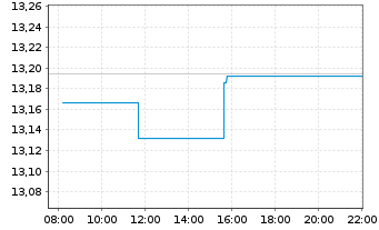 Chart UBS IRL ETF-MSCI Jap.CL.PA.AL. - Intraday