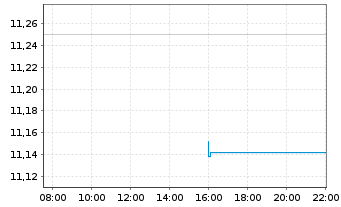 Chart UBS IRL ETF-Em.Mkts CL.PA.AL.USD - Intraday