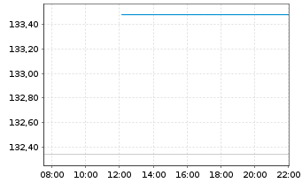 Chart UBS IFS-UBS CMCI Com.C.X-Ag.SF - Intraday