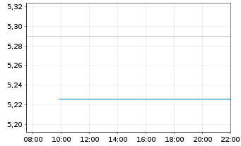Chart UBS(IE)-Em.Mkt.ex Ch.So.Re.USD - Intraday