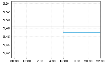 Chart HANetf ICAV-Cl.Gl.Deca.Ena.ETF - Intraday