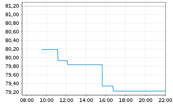 Chart Xtrack.IE-Xtr.MSCI EMU ESG ETF - Intraday