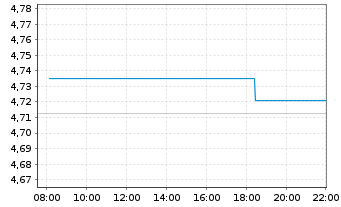 Chart VanguardFds-ESG Gl Corp.Bd ETF Reg. Shs HgdAcc. oN - Intraday