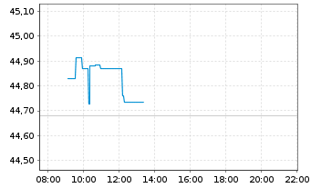 Chart SPDR Ref.Gbl Conv.Bd U.ETF - Intraday