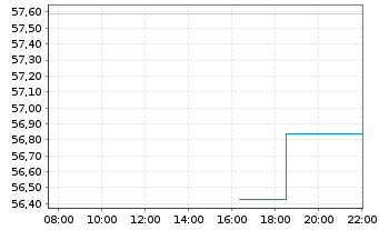 Chart Xtr.IE)MSCI Eur.Con.Dis.ESG Reg. Shs 1c EUR Acc.oN - Intraday