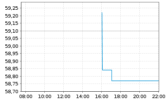 Chart IN.MKTS-Invesco NASD.100 Swap - Intraday