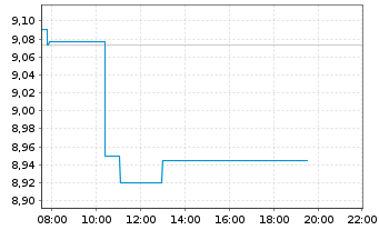 Chart HANetf ICAV-AuAg ESG Gold Min. - Intraday