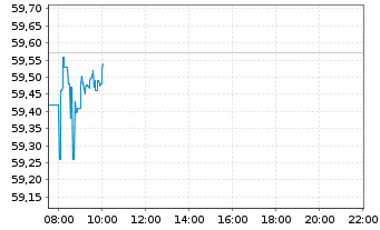 Chart iShs IV-MSCI Wld Qual.Fac.U.E. - Intraday