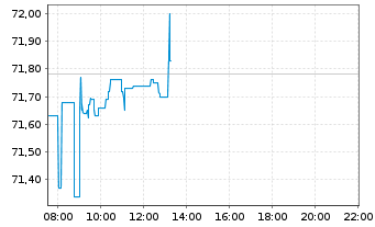 Chart iShs IV-MSCI Wld Momn.Fac.U.E. - Intraday