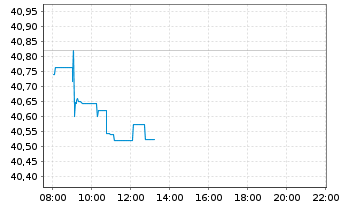 Chart iShs IV-MSCI Wl.Value Fac.U.E. - Intraday