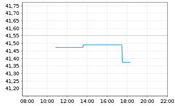 Chart iShs IV-MSCI Wrl.Size Fac.U.E. - Intraday