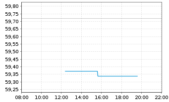 Chart iShs IV-MSCI France UCITS ETF - Intraday