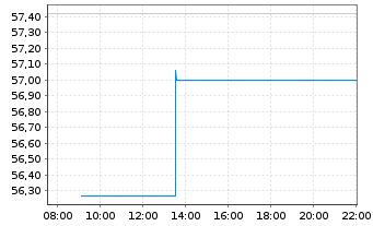 Chart Xtr.(IE)-FTSE D.Eur.xUK R.Est. - Intraday