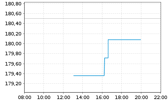 Chart I.M.-I.JPX-Nikkei 400 UETF - Intraday