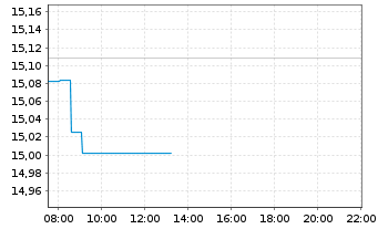 Chart Xtr.(IE)-MSCI Japan ESG Scree. - Intraday