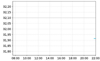 Chart Xtr.(IE)-MSCI Japan ESG Scree. 2D GBP Hgd o.N. - Intraday