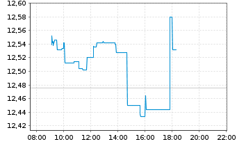 Chart iShs IV-iShs MSCI Eur.Mo.Fact. - Intraday