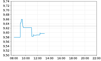 Chart iShs IV-iShs MSCI Eur.Va.Fact. - Intraday